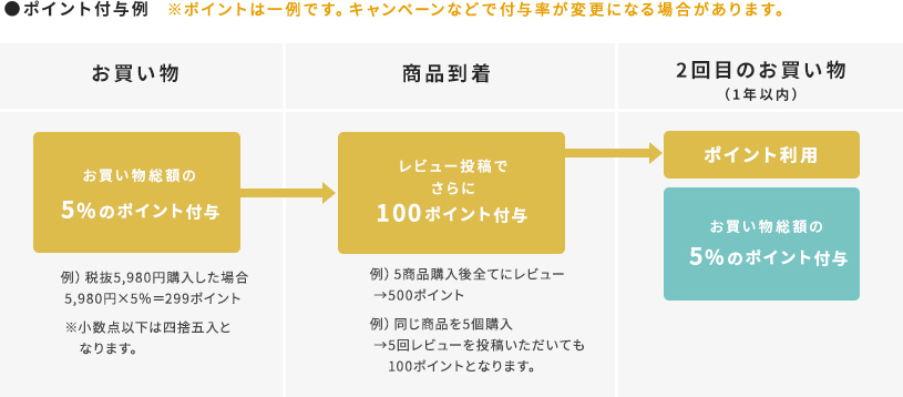 ポイントご利用の流れ