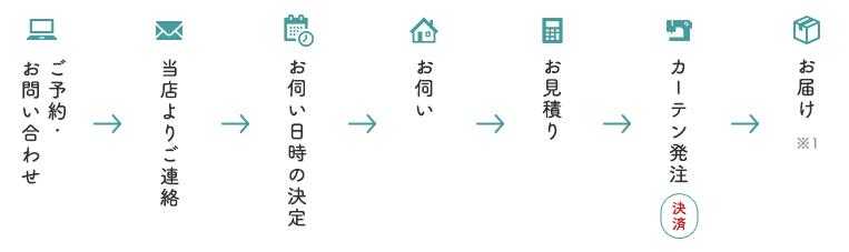 流れ図