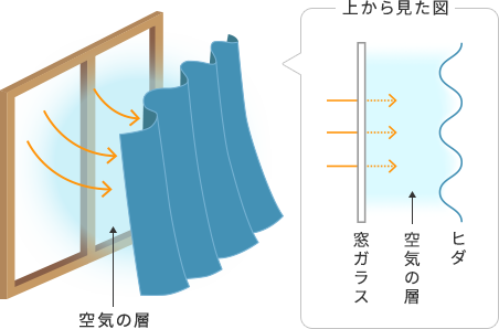 遮熱カーテンと窓の間に空気の層ができることで遮熱効果がでることの説明