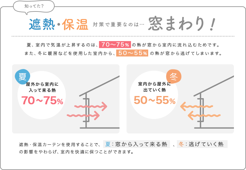 遮熱・保温の対策で重要なのは・・・窓まわり!