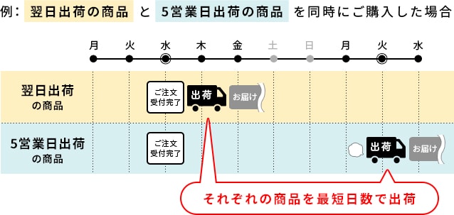 出荷からお届けまでの日数について