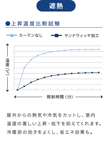 サンドウィッチ加工