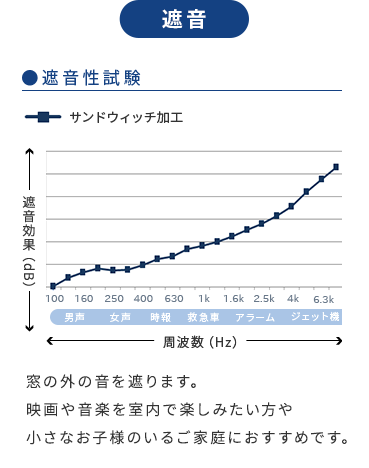 サンドウィッチ加工