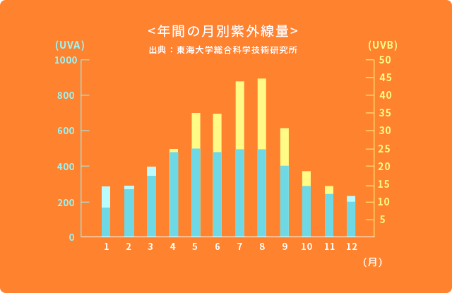 年間の月別紫外線量
